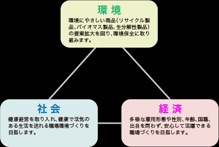 SDGsに関する当社の重点的な取り組みを示す図